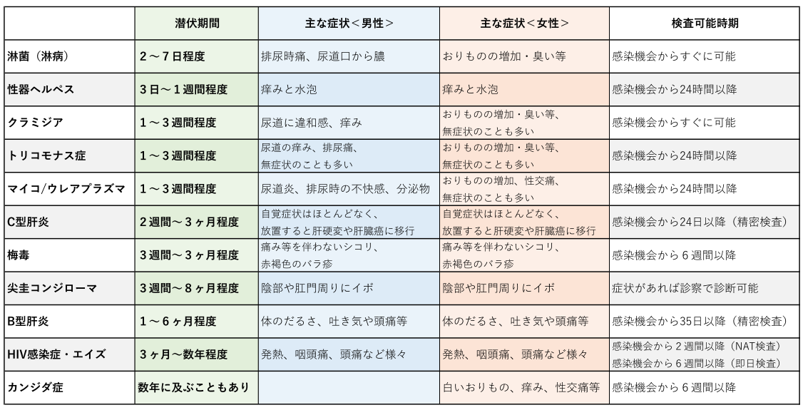 性感染症の潜伏期間と検査可能時期について パーソナルヘルスクリニック 性病専門 東京 上野御徒町